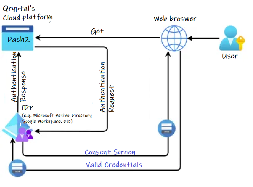 SAML SSO Flow Diagram