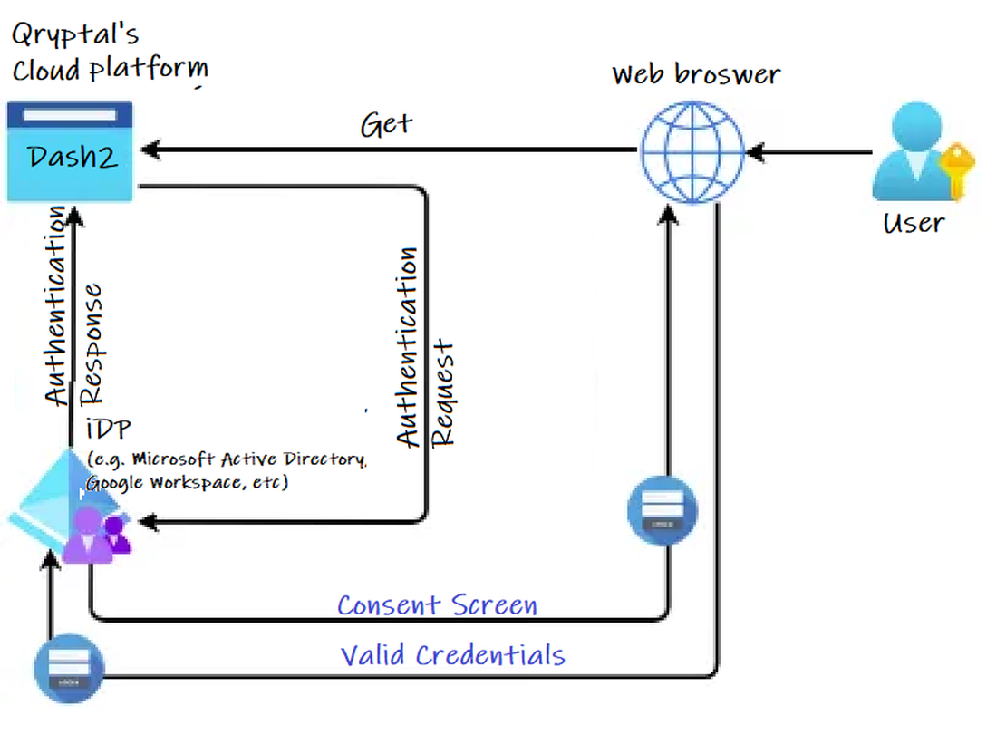 Feature Update : Single Sign-On (SSO) with SAML for Seamless Enterprise Access