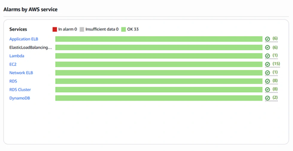 Alarms by AWS Services