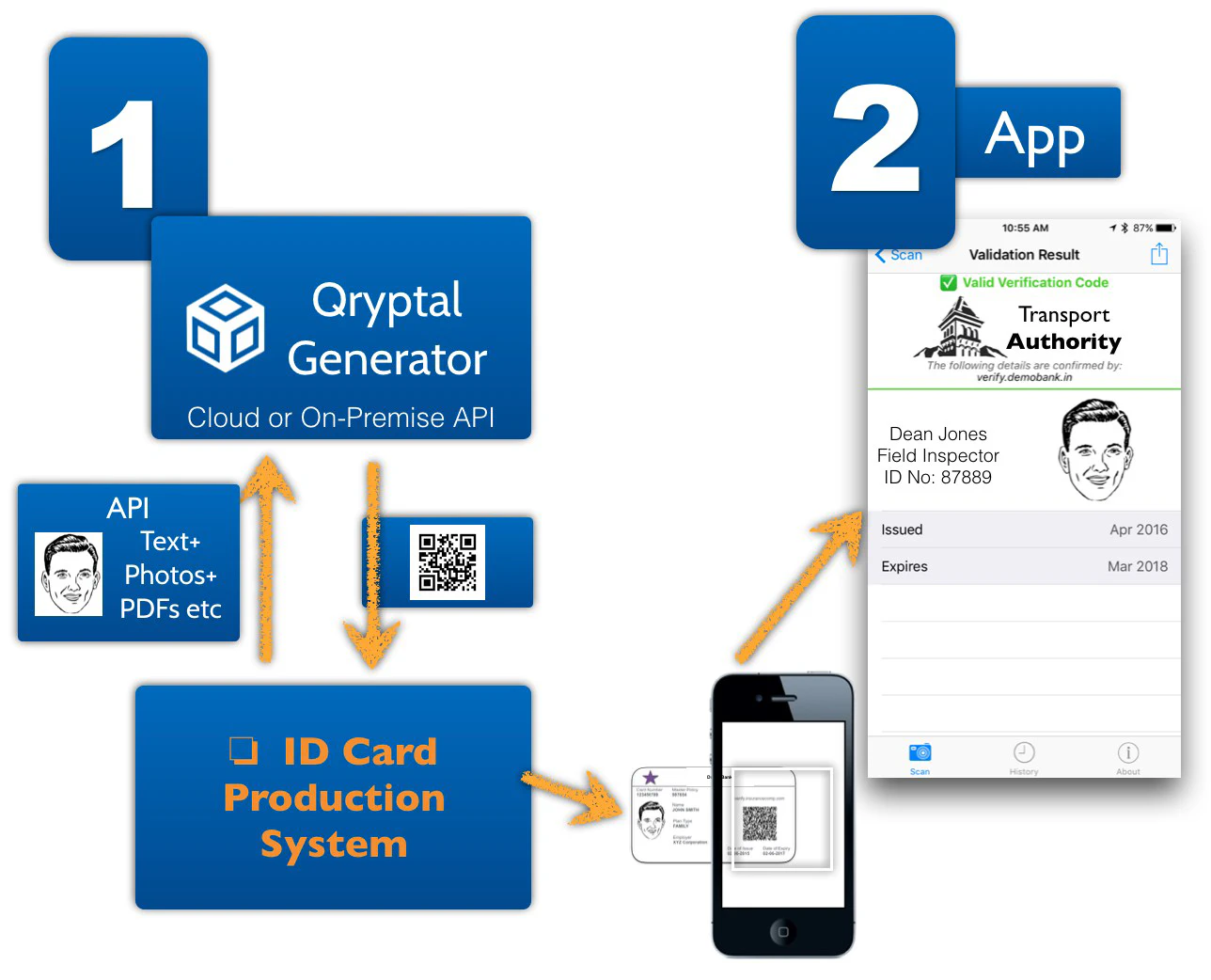 Secure QR code enabled Driving Licenses