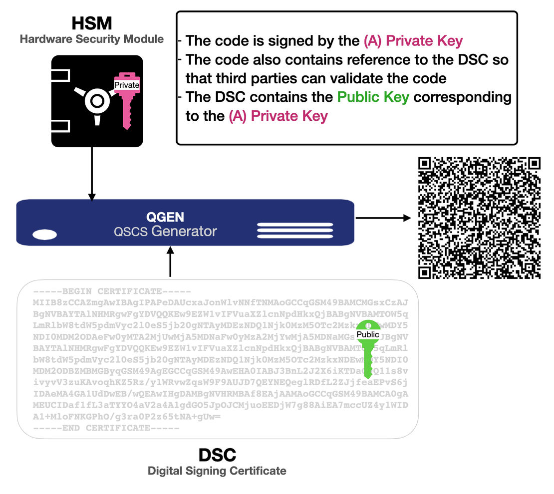 Digital Signing Certificate Management for generating EU Digital COVID Certificates