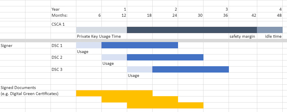 Credentials generated with validity periods