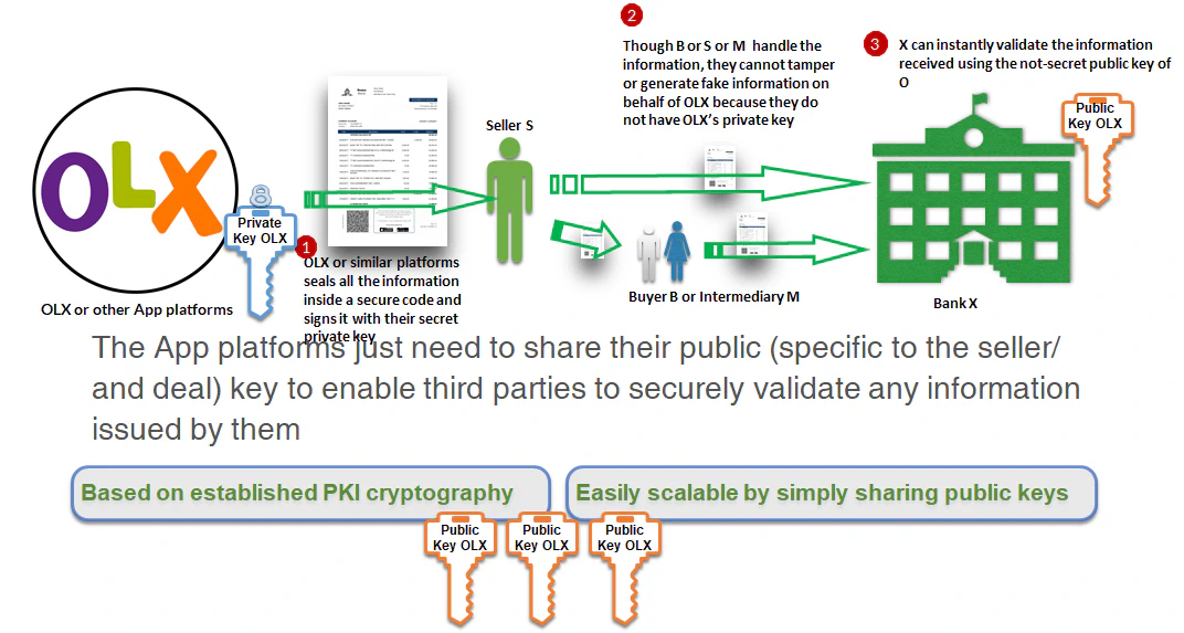 Schematic of a secure QR code transaction system