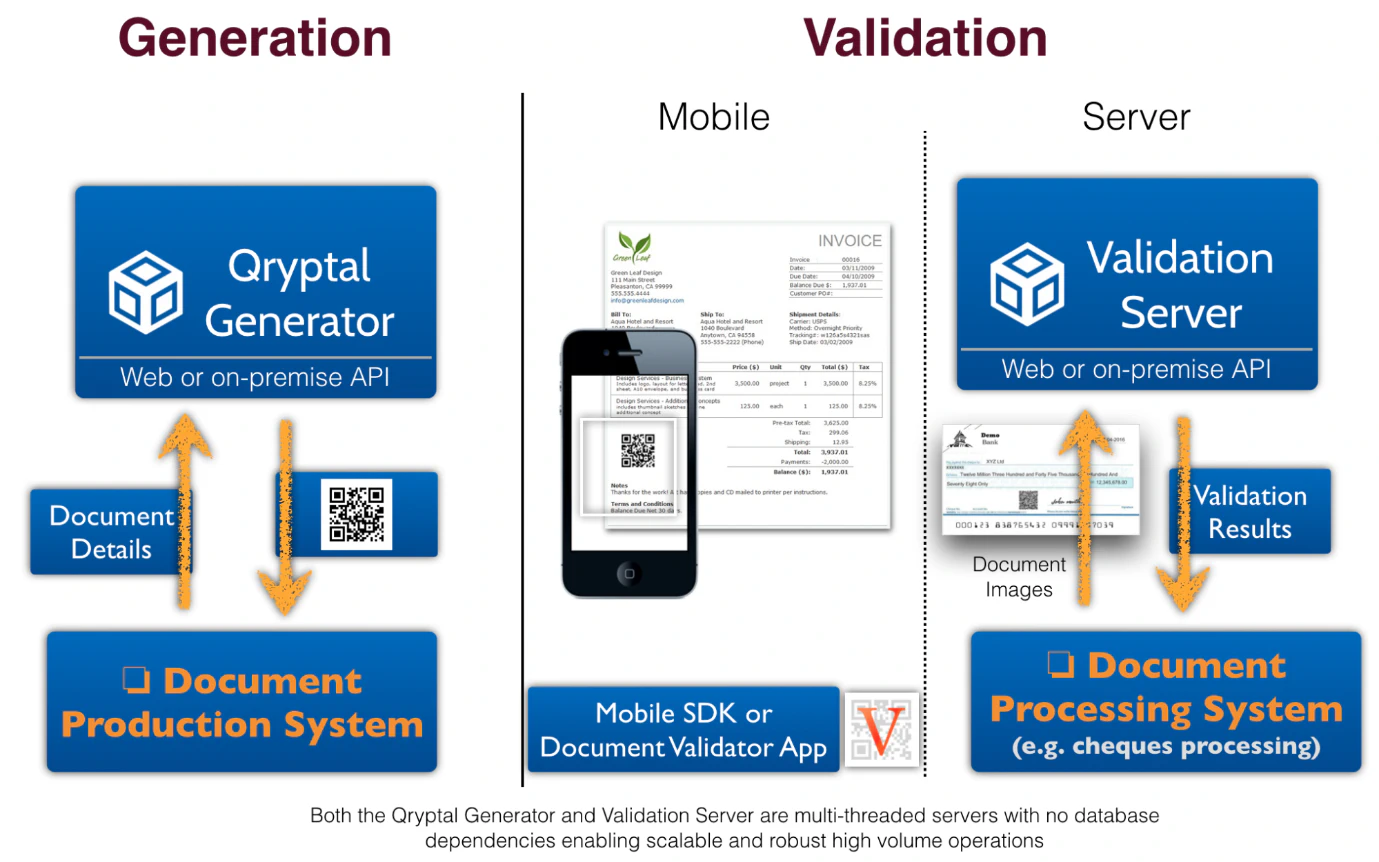 Secure QR code generation and validation