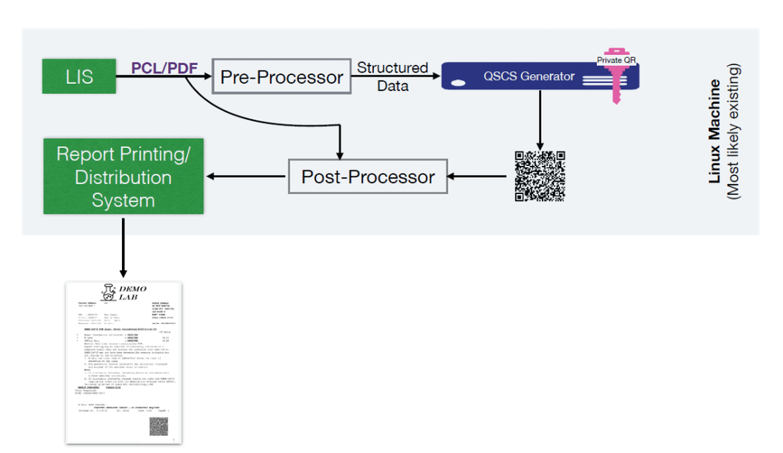 How do you integrate secure QR code with LIS in healthcare - making minimal or no changes ?