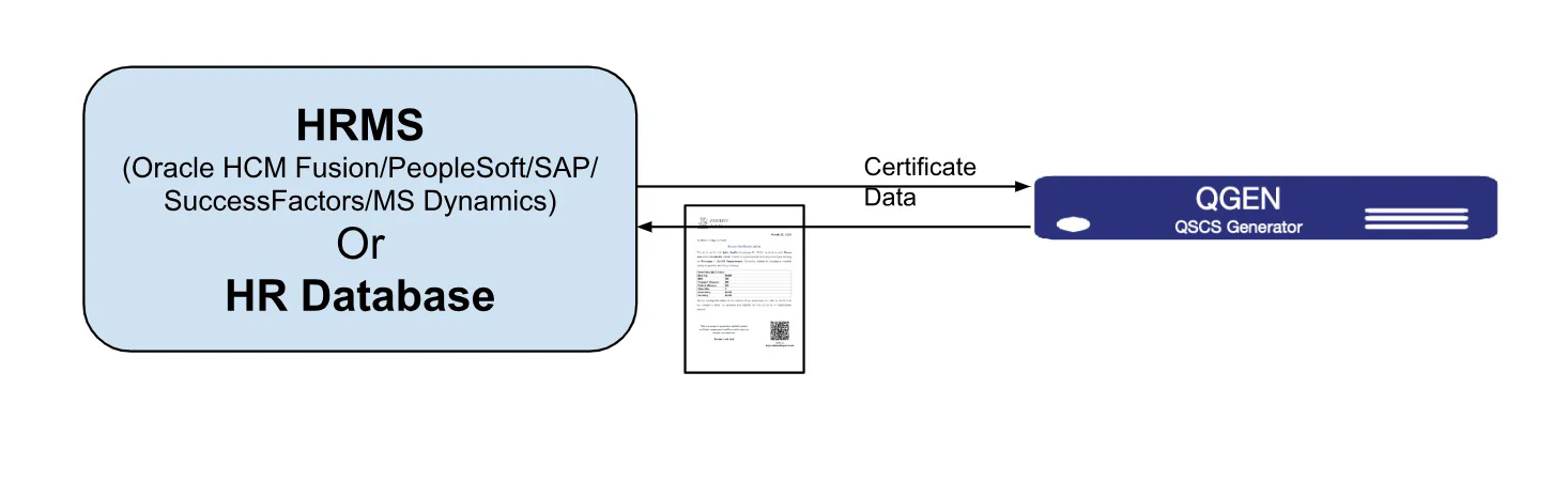 Qryptal Integration with HRMS