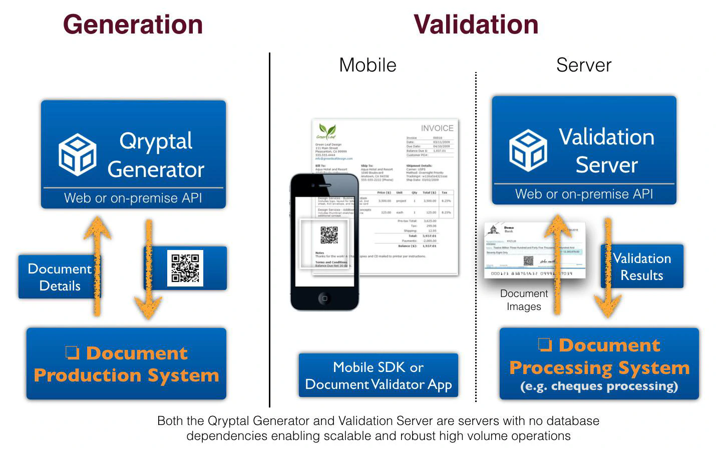 Secure QR code generation and verification