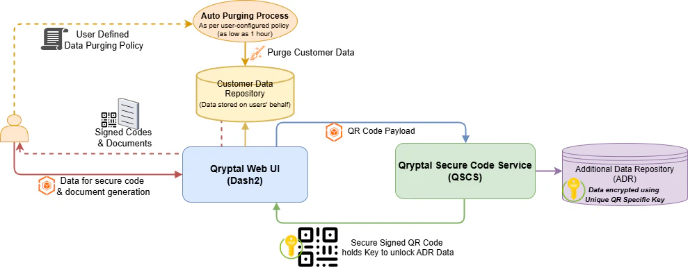 Web UI Users – Temporary Data with Auto-Purge